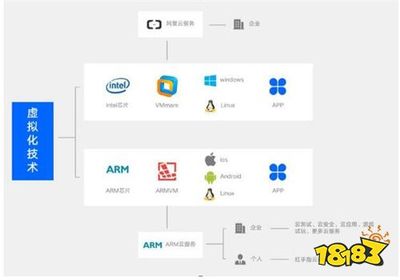 擁抱ARM云 輕盈上云策略如何提升應(yīng)用下載率并加固信息安全